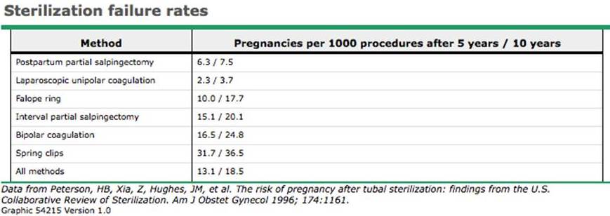 Vasectomy Vs Tubal Ligation