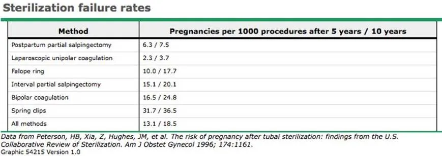 Tubal Failure Rates